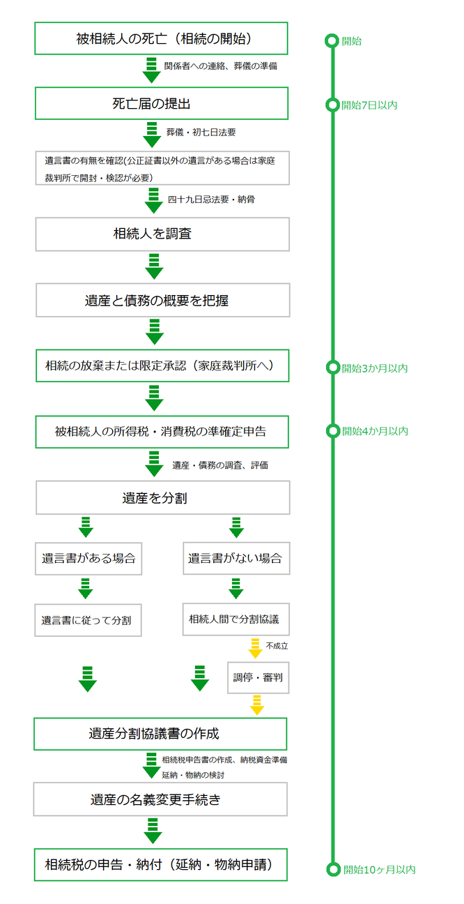 相続開始から相続税申告・納付までのスケジュール