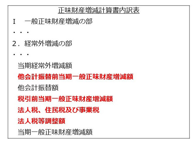 公益法人会計における法人税等の表示に係る留意点 - 森 智幸公認 公益法人会計における法人税等の表示に係る留意点 - 森 智幸公認