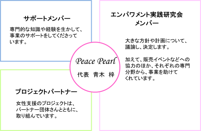 Peace Pearl 運用体制