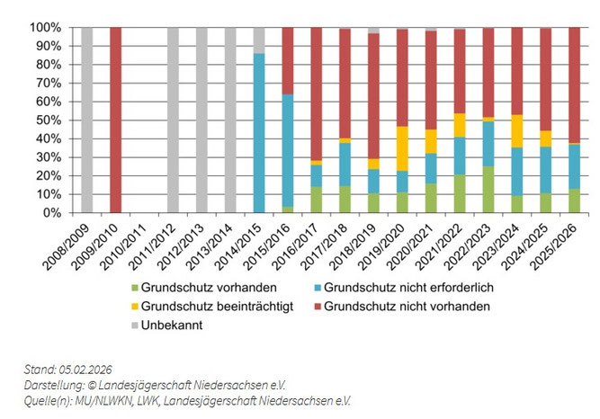 Mangelhafter Herdenschutz ist noch immer die Regel.
