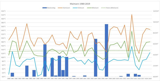 Temperaturen Maimann in Eibelshausen