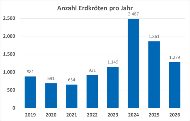 Übersicht Erdkröten seit 2019 (Grafik: NABU Lindhorst)