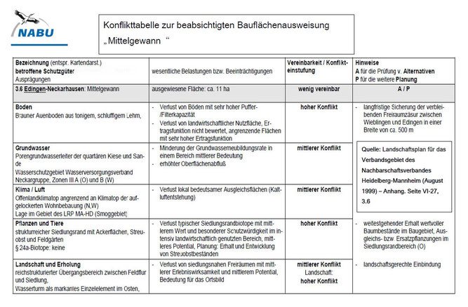 Konflikttabelle zur beabsichtigten Bauflächenausweisung "Mittelgewann" (zum Vergrößern anklicken)