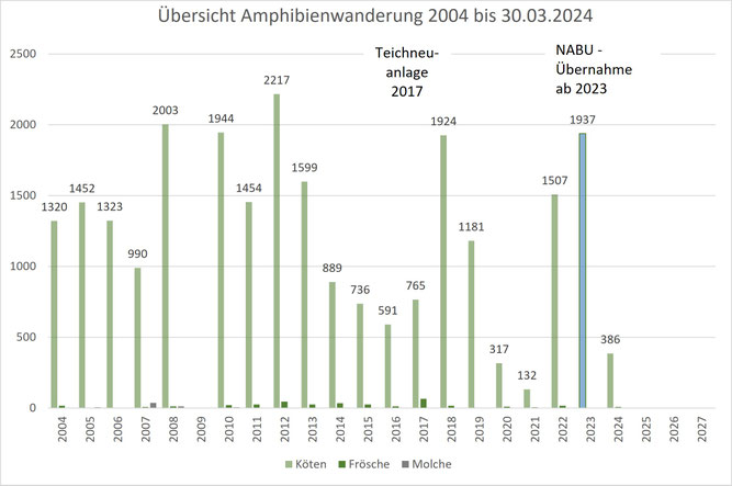 (Wir danken der Anwohnerin Frau Heinemann für die Datenaufzeichnung bis 2022)