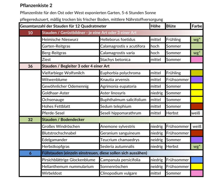 Pflanzenliste für den Ost oder West exponierten Garten