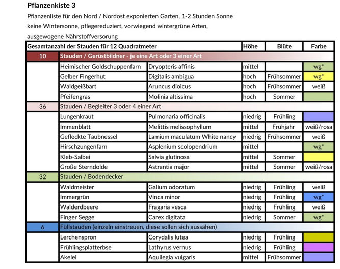 Pflanzenliste für den Nord-/Nordost exponierten Garten