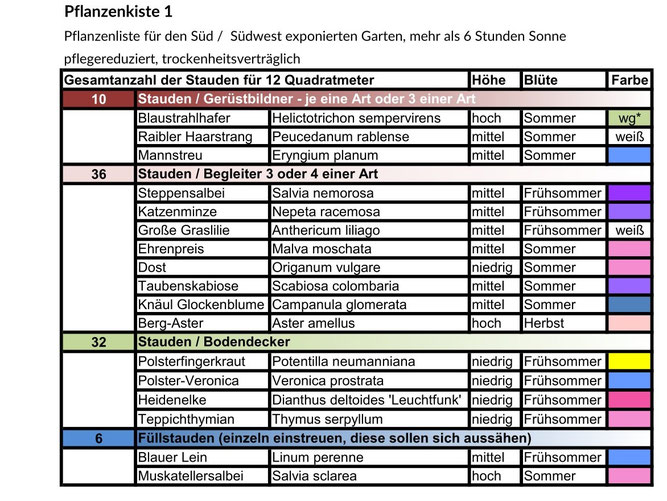 Pflanzenliste für den Süd-/Südwest exponierten Garten