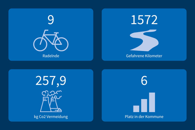 Radelmeter für den NABU Mauer 2025