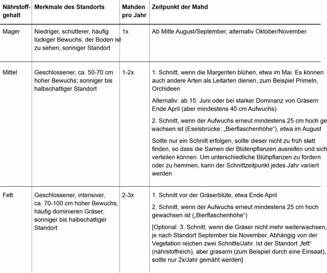 Exzerpt aus NABU Umfeldberatung, S.27