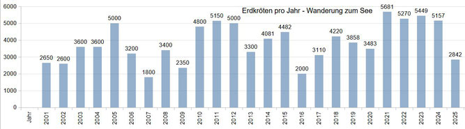 Bild: NABU Kaarst-Korschenbroich, Erdkrötenwanderung 2001-2025