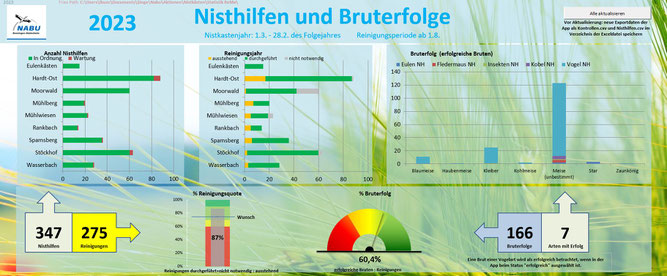 Auswertungstabelle Nisthilfen und Bruterfolge 2023 (Chr. Bücker)