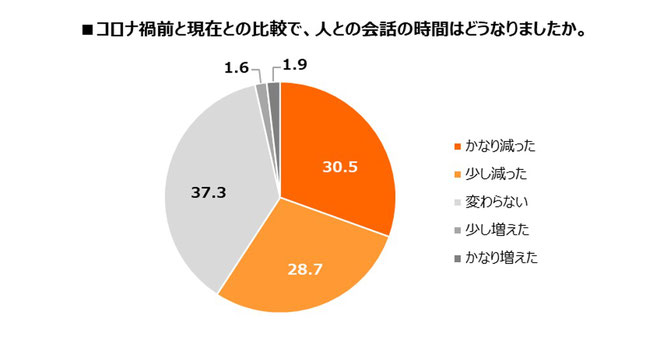 コロナ禍前と現在との比較で、人との会話の時間はどうなりましたか。