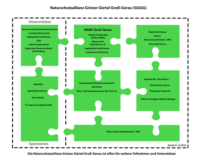 Teilnehmer und Unterstützer der Naturschutzallianz Grüner Gürtel Groß-Gerau