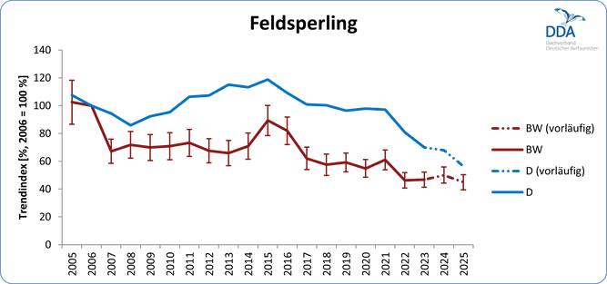 Brutbestandsindex des Feldsperlings für Deutschland (blau) und Baden-württemberg (rot) inklusive vorläufiger Indexwerte auf Basis der automatisierten Auswertung im MhB. Seit 2015 hat sich der Bestand bundes- und landesweit mehr als halbiert.