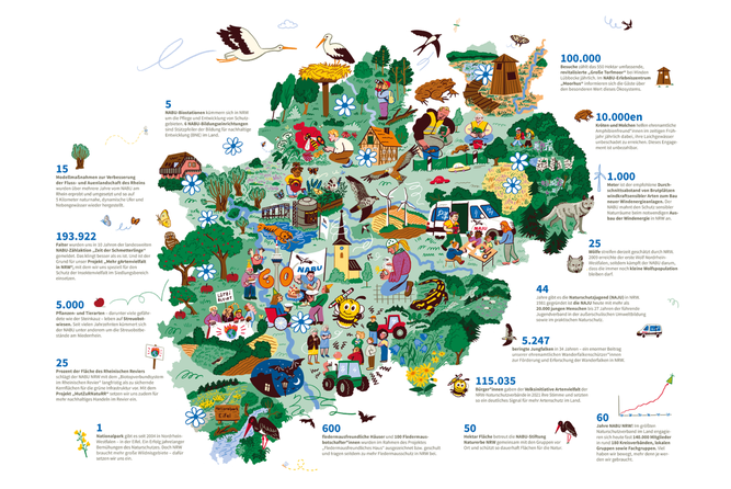 Grafik von der Website des NABU NRW