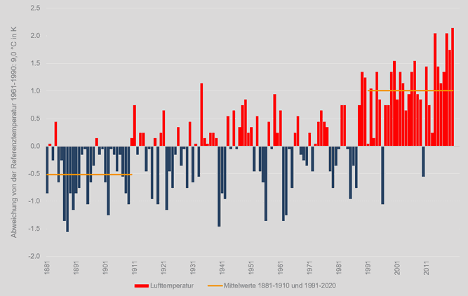 AKTUELLE EINORDNUNG DER WITTERUNG IN NRW, Quelle: https://www.klimaatlas.nrw.de/Witterungsverlauf