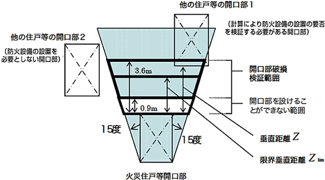 火災住戸等の開口部から噴出する火災の影響を考慮すべき範囲