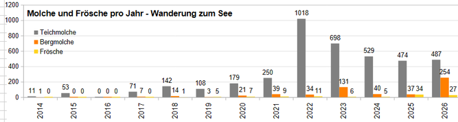 Bild: NABU Kaarst-Korschenbroich, Molche und Frösche Wanderung 2014-2026