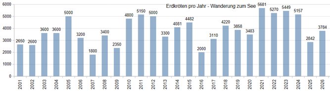 Bild: NABU Kaarst-Korschenbroich, Erdkrötenwanderung 2001-2026