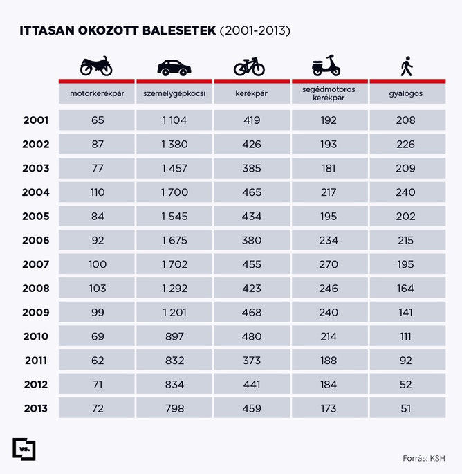 Статистика аварий по годам и видам транспортных средств в Венгрии.