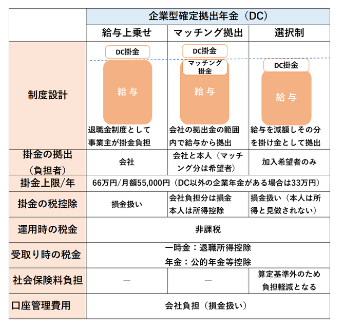 企業型確定拠出年金DCのパターン《平賀ファイナンシャルサービシズ㈱》