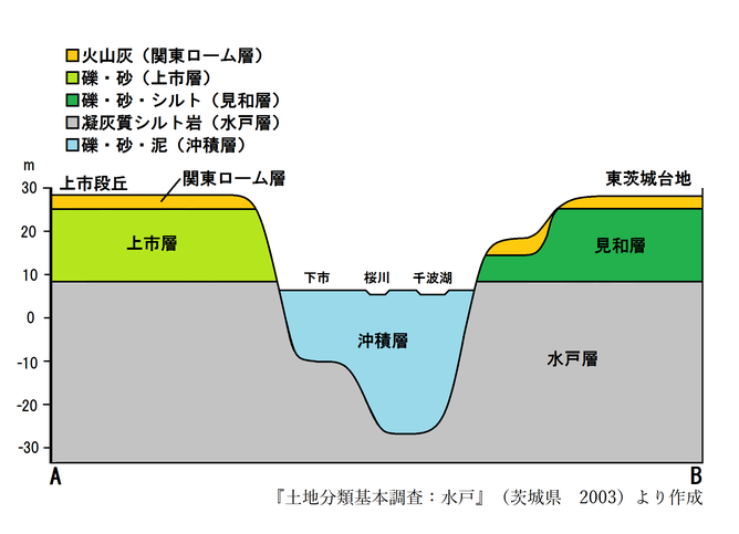水戸市街の地質概念 mitochikei ページ