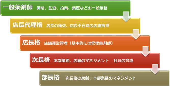 飛鳥薬局　薬剤師　キャリアステップ