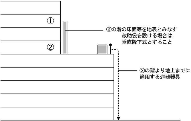 図３－１－４　下階の屋上又はバルコニー等が避難上十分な広さを有する防火対象物の場合　避難器具　特例