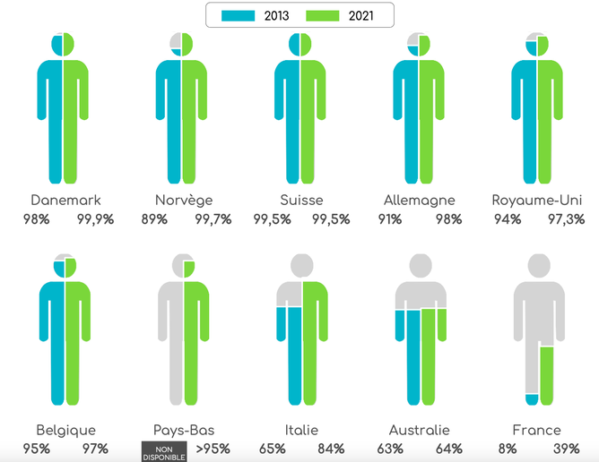 Étendue de la couverture du réseau DAB/DAB+ (population couverte en %) 2013 vs 2021