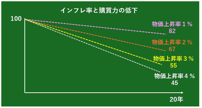 インフレ率と購買力の低下《平賀ファイナンシャルサービシズ(株)》