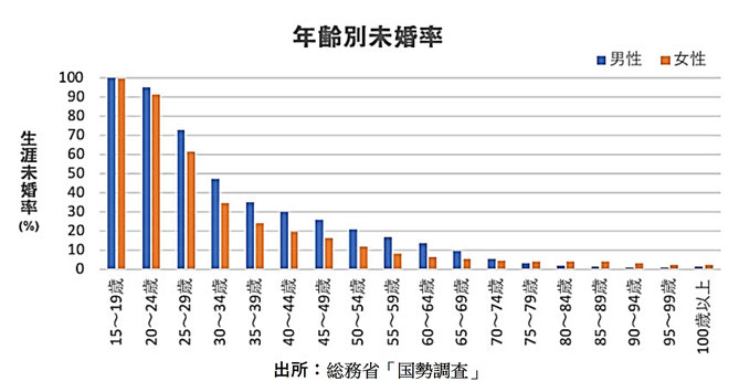年齢階層別未婚率《平賀ファイナンシャルサービシズ(株)》