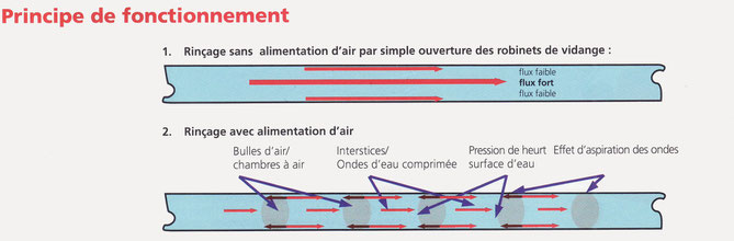 Spécialiste désembouage. Entretien de réseau chauffage.  Comment entretenir son chauffage ? Comment désembouer un réseau chauffage ? Boue radiateur   Boue Plancher Chauffant