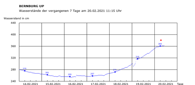 Quelle: www.elwis.de