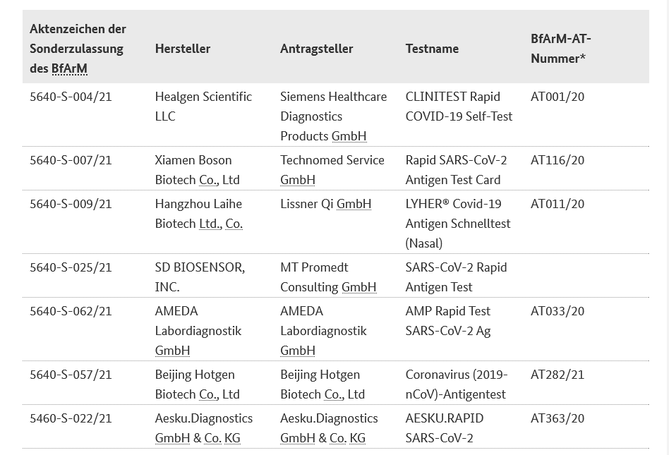 Quelle: BfArM (Die Liste wird kontinuierlich aktualisiert)