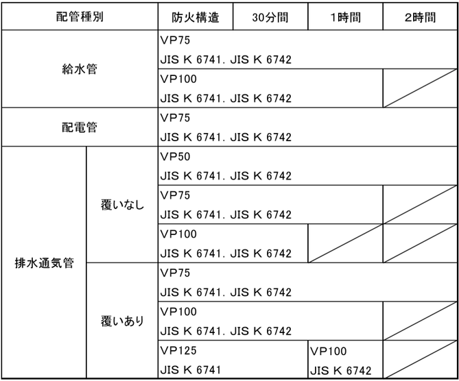 建基令第129条の２の５第１項第７号ロの規定に基づく適合表（水道用硬質ポリ塩化ビニル管）  