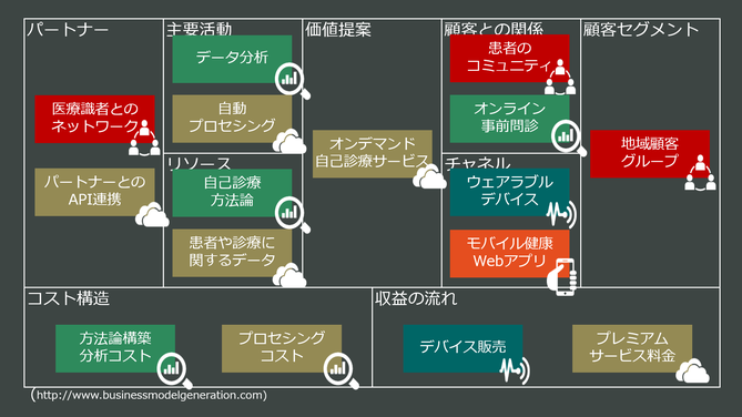 将来ビジネスモデルのグランドデザイン - サンプル