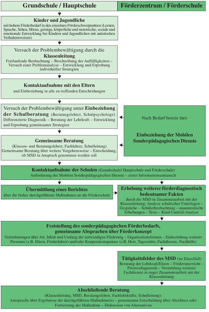 Quelle: https://www.isb.bayern.de/download/8112/msd6.pdf (Stand: 30.12.2014)