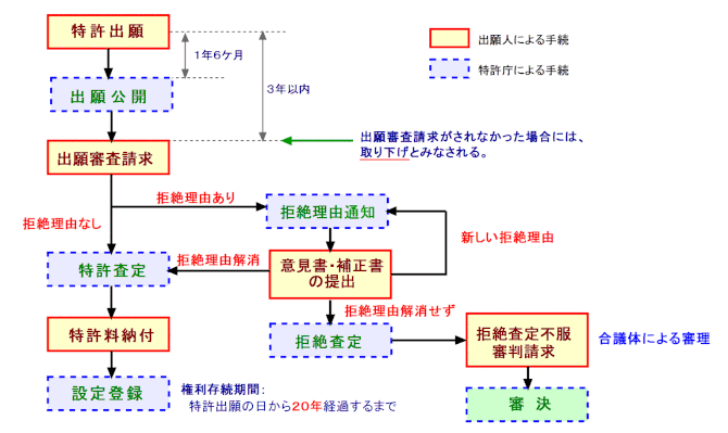 特許出願の手続の流れ