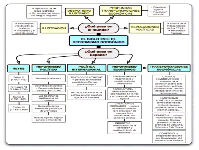 Mapa conceptual sobre el siglo XVIII. Del blog del profesor Jose Luis Trujillo.