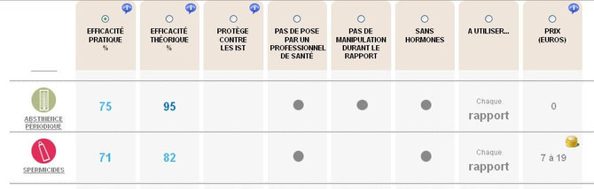 Les différents moyens de contraception, leurs caractéristiques et leur coût 3/3. Source: http://www.choisirsacontraception.fr/