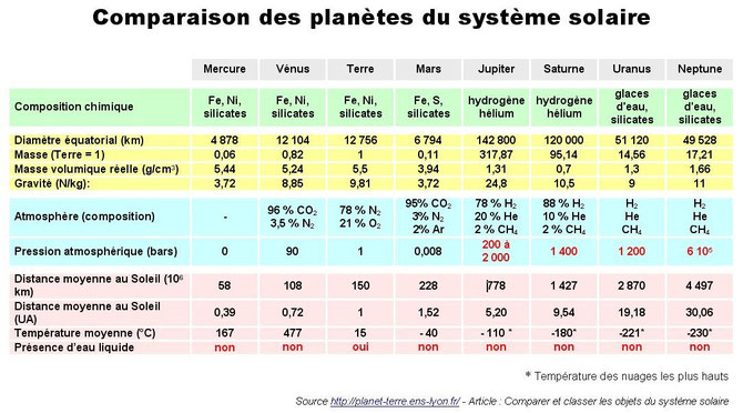 Principales caractéristiques des planètes du système solaire. Source: ENS LYON