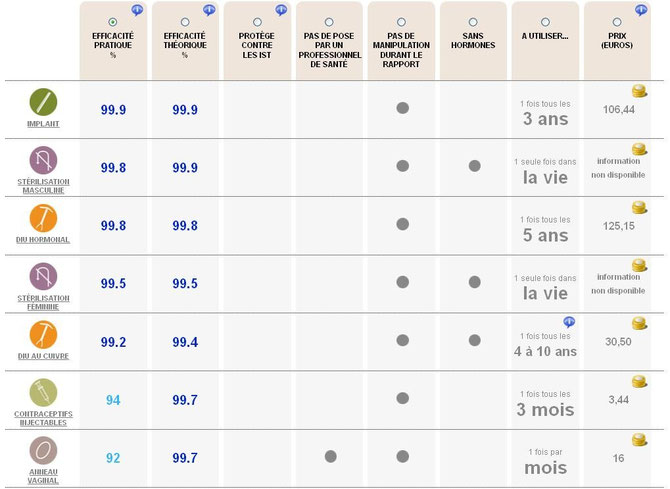 Les moyens de contraception