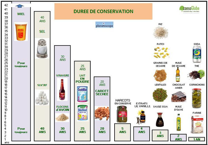 Durées de conservation de quelques aliments. Source : Consoglobe.com.
