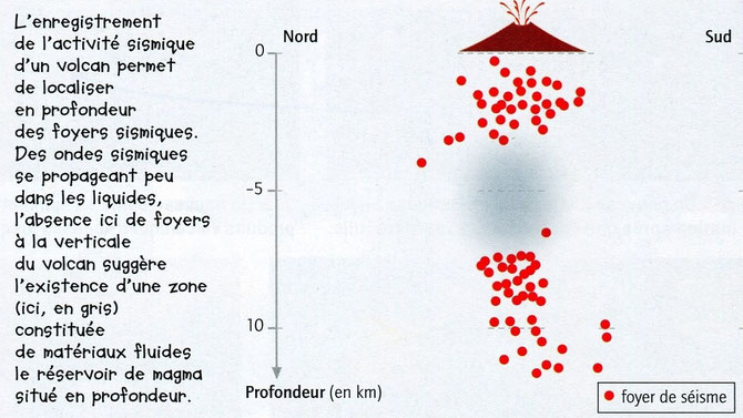 Localisation des foyers sismiques sous un volcan. Source: Belin 2007 p158.