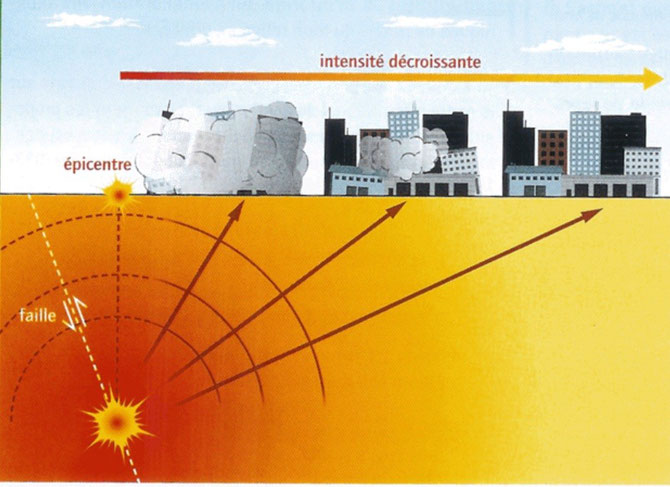 Schéma montrant la rupture de roches au niveau d'ue faille en profondeur et la création d'ondes sismiques qui se propagent dans toutes les directions. Plus les batiments sont loin de l'épicentre et moins ils seront touchés.