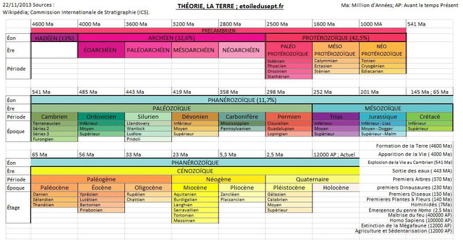 Calendrier de l'Histoire de la terre (à lire de la droite vers la gauche et du bas vers le haut). Source: wikipédia