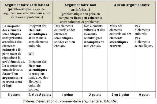 Véritable grille de notation des professeurs correcteurs du BAC ES-L de SVT.