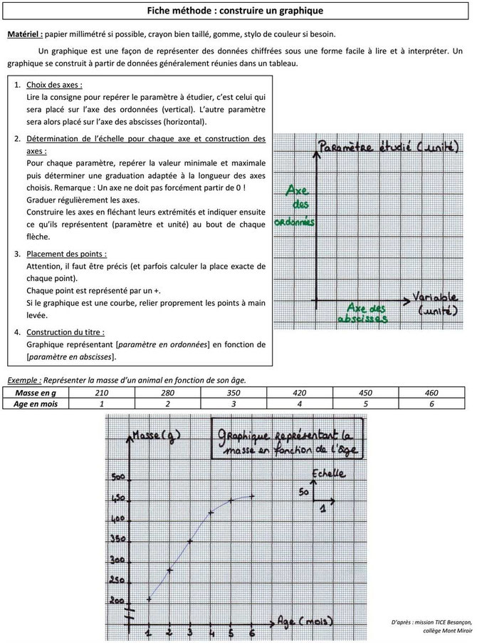 Fiches méthodologiques en SVT - Site de cours de collège ...