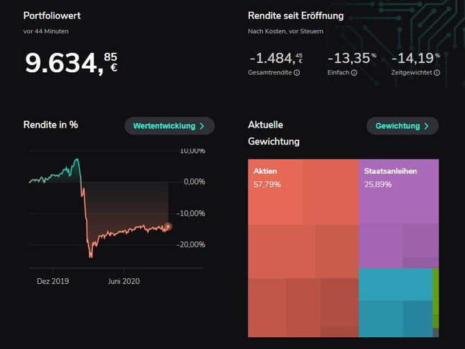 Scalable -13,3% und seit Wochen trotz Börsenhöchstständen praktisch unverändert, MSCI World +3,2%, das sind 16,5% Unterschied bzw. bei uns im Vergleich mehr als 1.650 EUR Verlust!!!