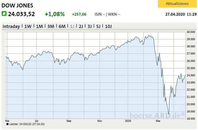 Dow Jones - 1-Jahres-Chart